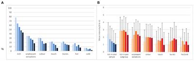 Role of burn severity and posttraumatic stress symptoms in the co-occurrence of itch and neuropathic pain after burns: A longitudinal study